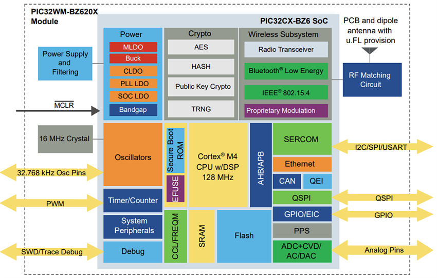 Blockdiagramm - Microchip Technology PIC32WM-BZ6 Multiprotokoll-MCU-Modul